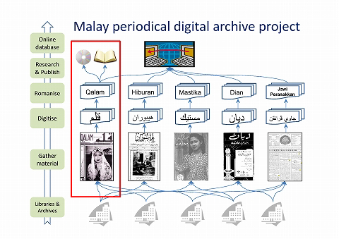 Malay periodicals